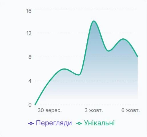 Графік переглядів візитки за тиждень